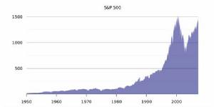 標準普爾500指數自1949年至2007年的股價走勢。