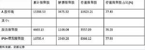 圖表 1：A股市場限售股、解禁限售股與存量限售股[億股]