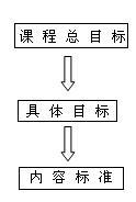 圖1　課程目標體系與課程內容標準的關係