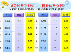 5分鐘數字記憶1