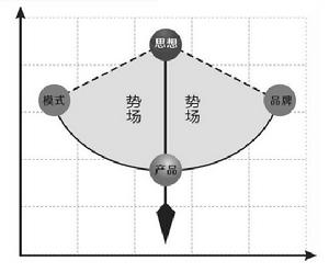 弓箭模式