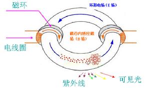 LVD無極燈發光原理圖