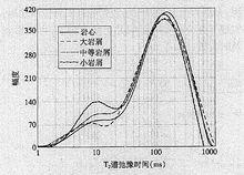 不同粒徑岩屑測試譜圖