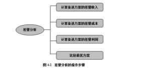 差量分析法