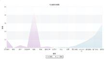 PigCms冬粉性別比例圖