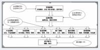 體系化行銷