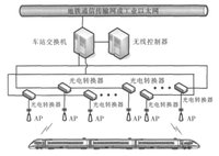 CBTC 系統車地無線網路結構圖