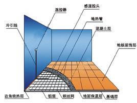 碳纖維電地暖