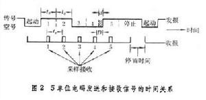 電報通信