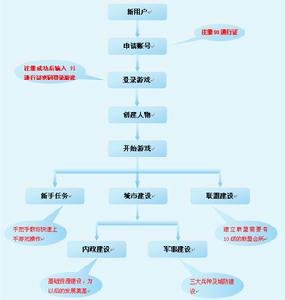 （圖）新兵流程