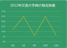 2012年最新APP價格走勢圖