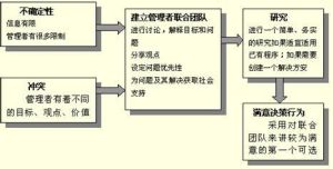 組織決策