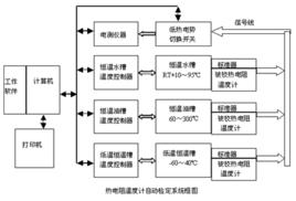 熱電偶檢定規程