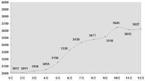 中藝指數套用：2010年中國藝術市場大盤走勢