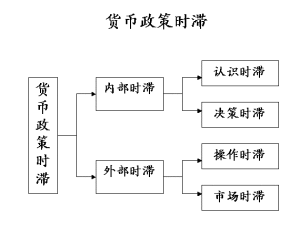 貨幣政策內部時滯