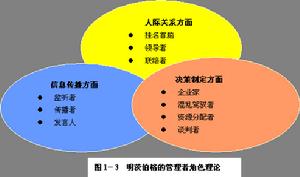 （圖）管理技能模型