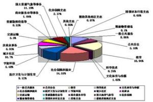 財政支出結構