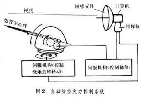 火力控制系統