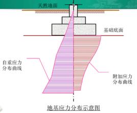 附加應力