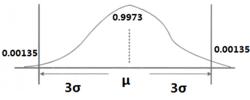 圖2 常態分配下的允差界限