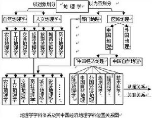 中國經濟地理