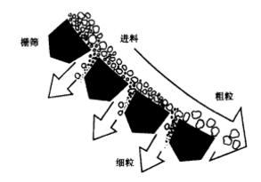 圖1 篩分原理圖