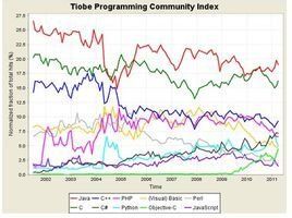 Tiobe