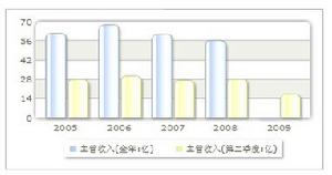 收入趨勢 