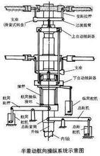 半差動航向操縱系統示意圖