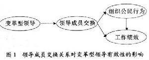 （圖）變革型領導理論