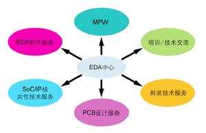 中國科學院EDA中心