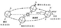 地球繞太陽公轉和地球自轉圖