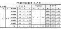 不同翹昂斗棋的檐柱高(按八等材)