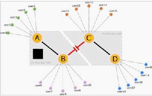 （圖）在網路分裂後，irc.foo.bar.net 的四個伺服器中，A、B 伺服器的客端無法和 C、D 伺服器交流。