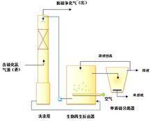 沼氣生物脫硫