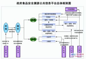 食品溯源[食品安全溯源體系]