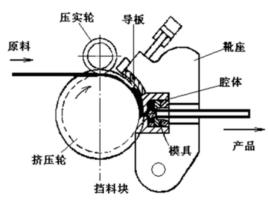 連續擠壓