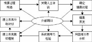 情景規劃