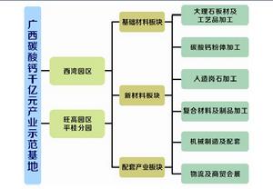 廣西碳酸鈣千億元產業示範基地