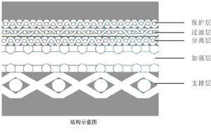 燒結網