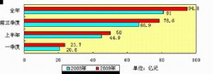 圖三:農產品加工業增加值季度總量圖