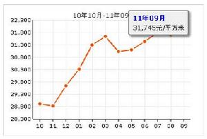 皂君東里房價走勢