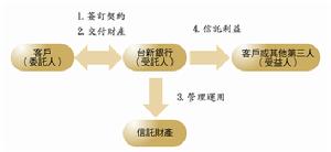 （圖）以信託管理財產