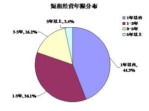 短租經營年限分布