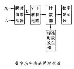 數字功率表