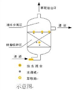 樹脂法除油