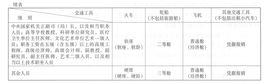 中央國家機關和事業單位差旅費管理辦法