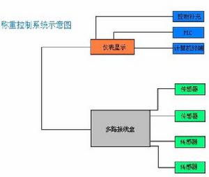 箱體配料稱重系統