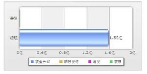 派現與募資對比