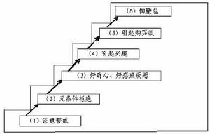 顧客購買行為